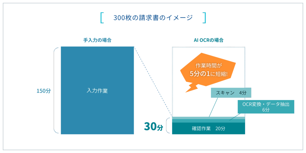 300枚の請求書のイメージ